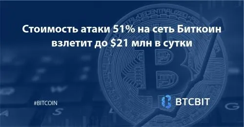Стоимость атаки 51% на сеть Биткоин взлетит до $21 млн в сутки