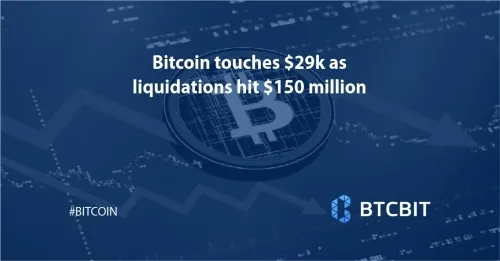Bitcoin touches $29k as liquidations hit $150 million